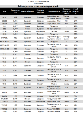 отвердители